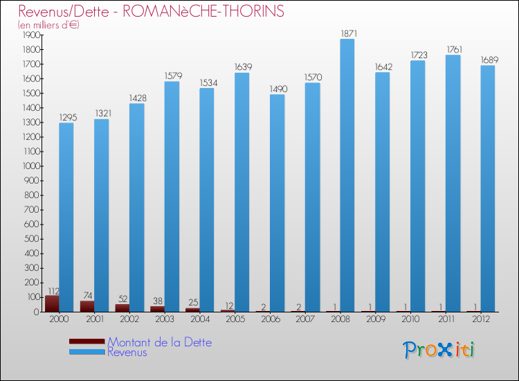 Evolution comparée de la dette et des revenus pour la commune de ROMANèCHE-THORINS de 2000 à 2012 Comparaison de la dette et des revenus pour ROMANèCHE-THORINS de 2000 à 2012