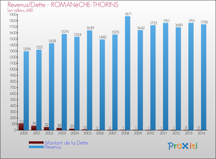 Evolution comparée de la dette et des revenus pour la commune de ROMANèCHE-THORINS de 2000 à 2014 Comparaison de la dette et des revenus pour ROMANèCHE-THORINS de 2000 à 2014