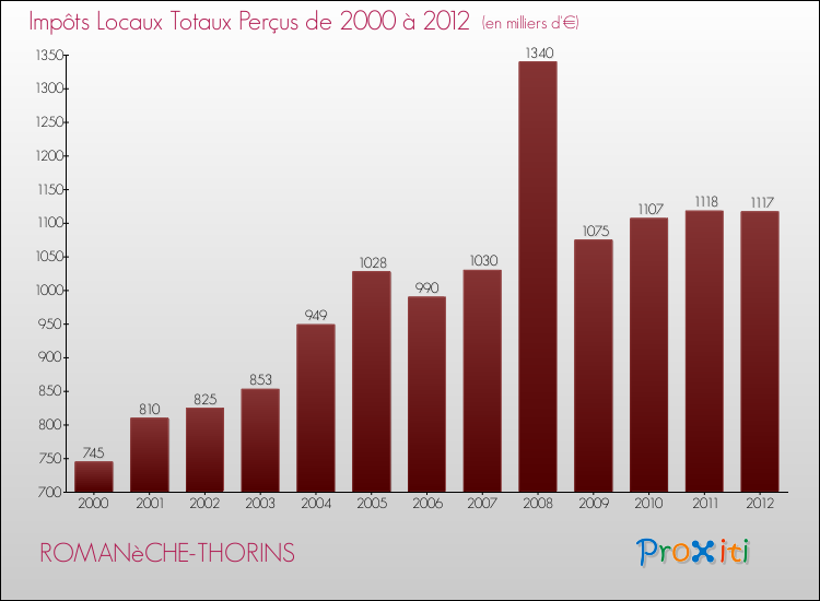 Evolution des Impôts Locaux pour la commune de ROMANèCHE-THORINS de 2000 à 2012 Evolution des Impôts Locaux pour ROMANèCHE-THORINS de 2000 à 2012