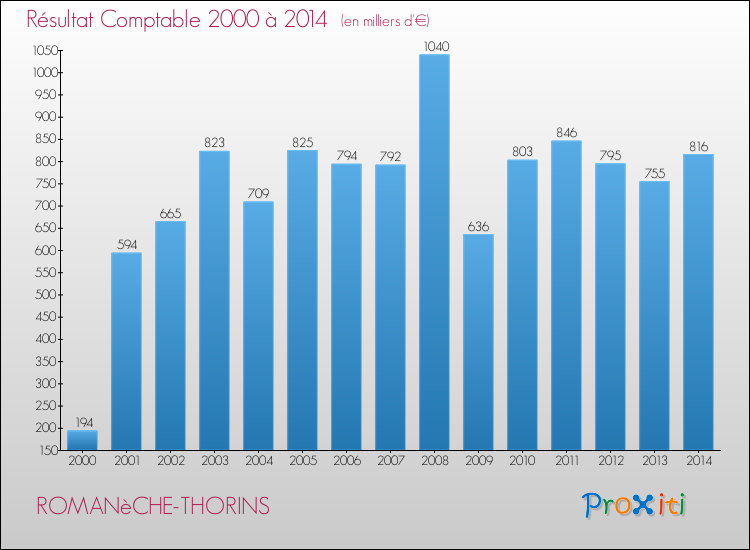 Evolution du résultat comptable pour la commune de ROMANèCHE-THORINS de 2000 à 2014 Evolution du résultat comptable pour ROMANèCHE-THORINS de 2000 à 2014