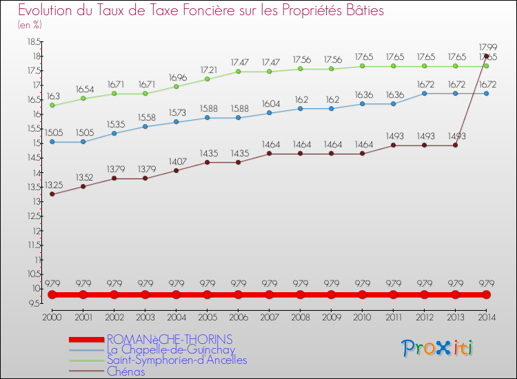 Evolution du taux de la taxe foncière sur le bati pour ROMANèCHE-THORINS et les communes proches de 2000 à 2014 Comparaison des taux de taxe foncière sur le bati pour ROMANèCHE-THORINS et les communes voisines de 2000 à 2014