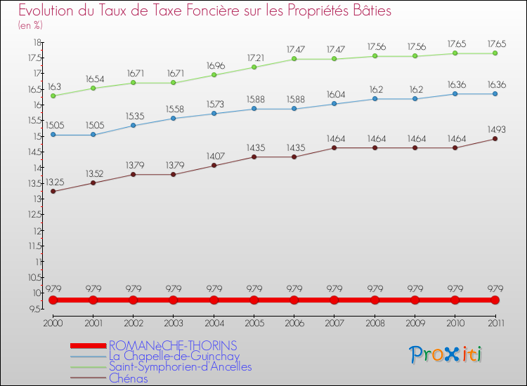 Evolution du taux de la taxe foncière sur le bati pour ROMANèCHE-THORINS et les communes proches Comparaison des taux de taxe foncière sur le bati pour ROMANèCHE-THORINS et les communes voisines