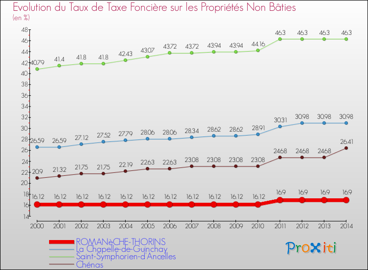 Evolution du taux de la taxe foncière sur les immeubles et terrains non batis pour ROMANèCHE-THORINS et les communes proches de 2000 à 2014 Comparaison des taux de la taxe foncière sur les immeubles et terrains non batis pour ROMANèCHE-THORINS et les communes voisines de 2000 à 2014