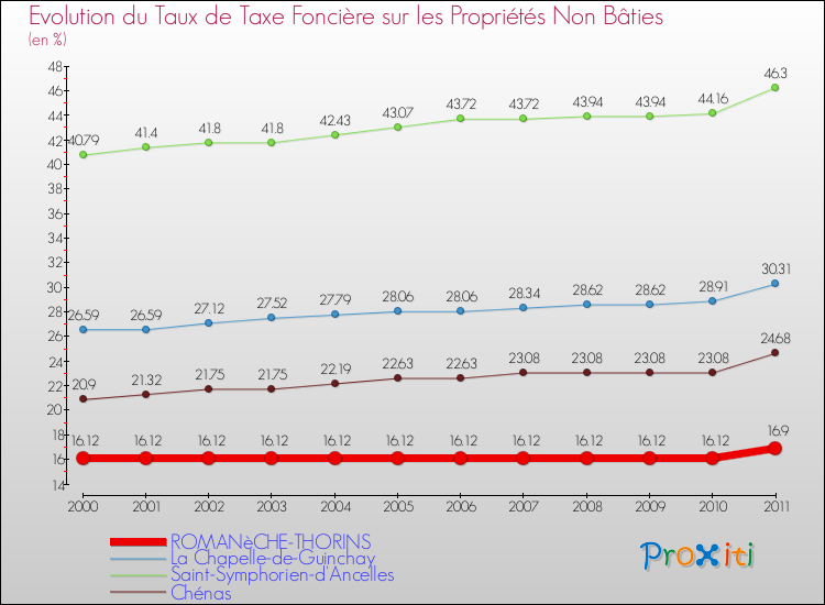 Evolution du taux de la taxe foncière sur les immeubles et terrains non batis pour ROMANèCHE-THORINS et les communes proches Comparaison des taux de la taxe foncière sur les immeubles et terrains non batis pour ROMANèCHE-THORINS et les communes voisines