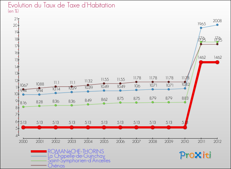 Evolution du taux de la taxe d'habitation pour ROMANèCHE-THORINS et les communes proches Comparaison des taux de la taxe d'habitation pour ROMANèCHE-THORINS et les communes voisines