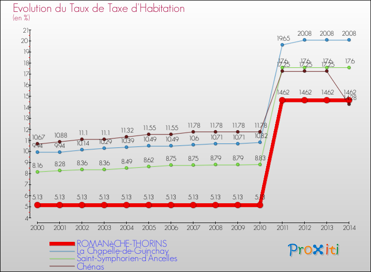 Evolution du taux de la taxe d'habitation pour ROMANèCHE-THORINS et les communes proches de 2000 à 2014 Comparaison des taux de la taxe d'habitation pour ROMANèCHE-THORINS et les communes voisines de 2000 à 2014