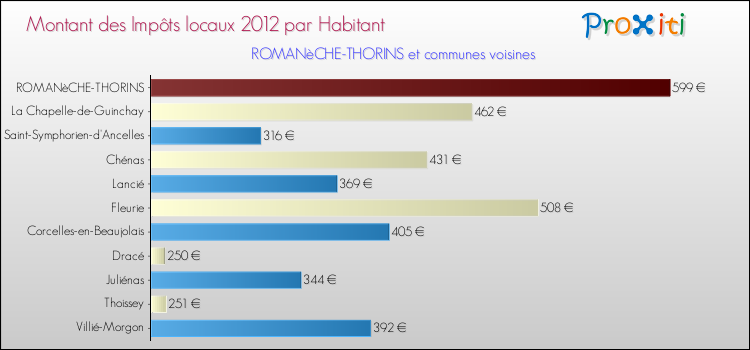 Montant des impôts locaux par Habitant pour ROMANèCHE-THORINS et les communes proches Comparaison des impôts locaux par habitant pour ROMANèCHE-THORINS et les communes voisines