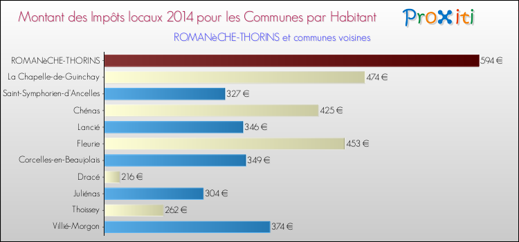 Montant des impôts locaux par Habitant pour ROMANèCHE-THORINS et les communes proches en 2014 Comparaison des impôts locaux par habitant pour ROMANèCHE-THORINS et les communes voisines en 2014