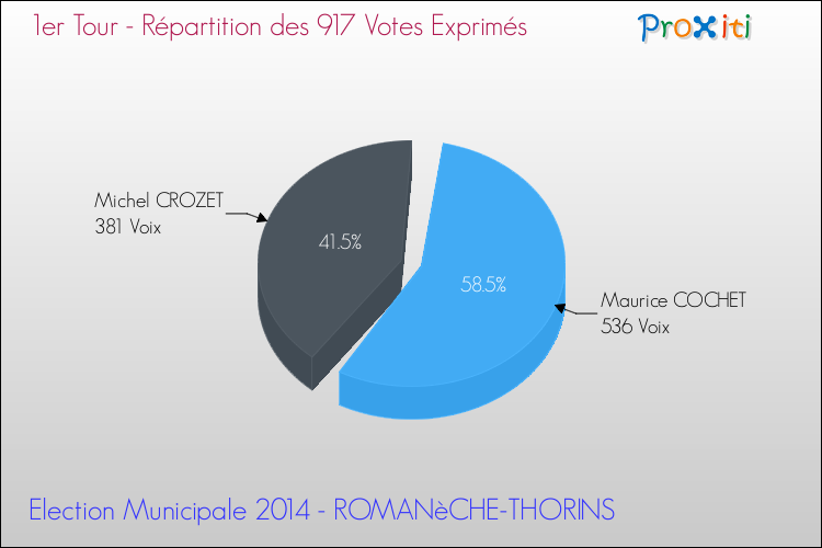 Répartition des votes exprimés au 1er Tour des Elections Municipales 2014 de la commune de ROMANèCHE-THORINS Elections Municipales 2014 - Répartition des votes exprimés au 1er Tour pour la commune de ROMANèCHE-THORINS
