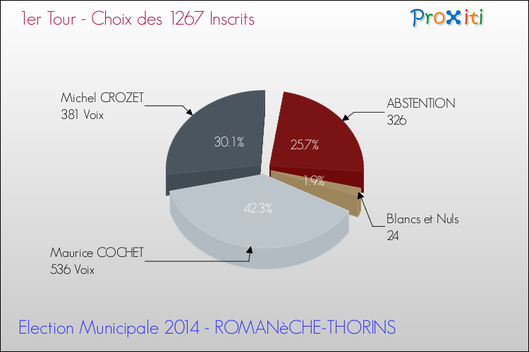 Résultats par rapport aux inscrits au 1er Tour des Elections Municipales 2014 de la commune de ROMANèCHE-THORINS Elections Municipales 2014 - Résultats par rapport aux inscrits au 1er Tour pour la commune de ROMANèCHE-THORINS