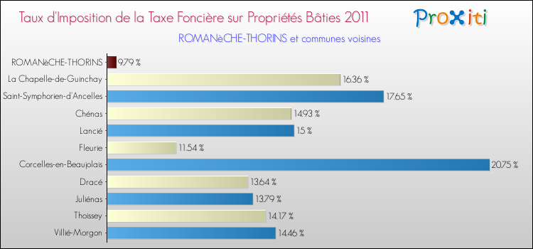 Taux d'imposition de la taxe foncière sur le bati 2011 pour ROMANèCHE-THORINS et les communes proches Comparaison des taux d'imposition de la taxe foncière sur le bati 2011 pour ROMANèCHE-THORINS et les communes voisines