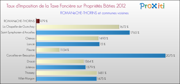 Taux d'imposition de la taxe foncière sur le bati 2012 pour ROMANèCHE-THORINS et les communes proches Comparaison des taux d'imposition de la taxe foncière sur le bati 2012 pour ROMANèCHE-THORINS et les communes voisines