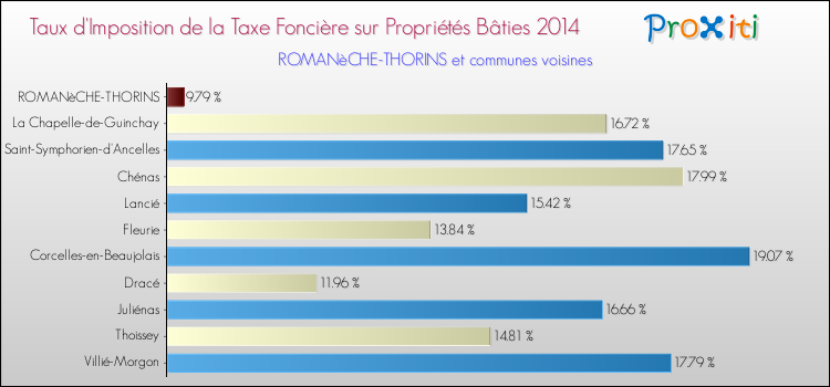 Taux d'imposition de la taxe foncière sur le bati 2014 pour ROMANèCHE-THORINS et les communes proches Comparaison des taux d'imposition de la taxe foncière sur le bati 2014 pour ROMANèCHE-THORINS et les communes voisines