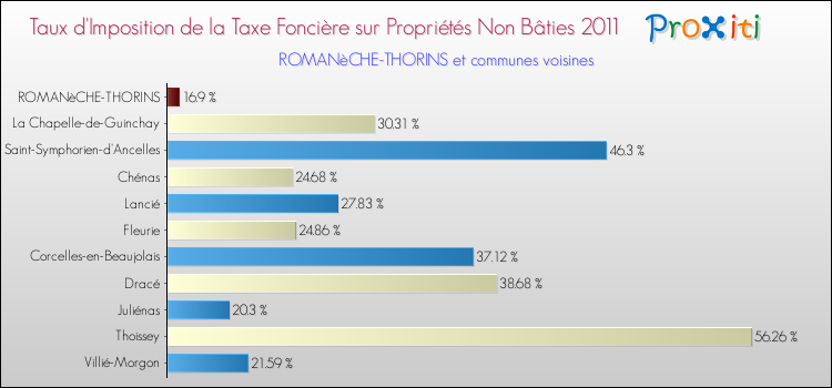 Taux d'imposition de la taxe foncière sur les immeubles et terrains non batis 2011 pour ROMANèCHE-THORINS et les communes proches Comparaison des taux d'imposition de la taxe foncière sur les immeubles et terrains non batis 2011 pour ROMANèCHE-THORINS et les communes voisines