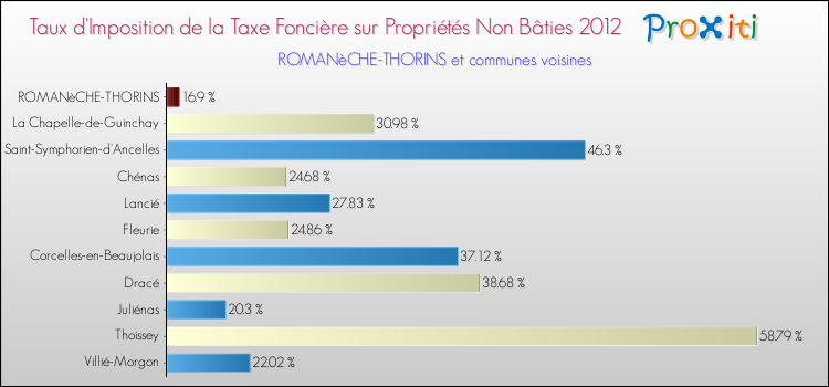 Taux d'imposition de la taxe foncière sur les immeubles et terrains non batis 2012 pour ROMANèCHE-THORINS et les communes proches Comparaison des taux d'imposition de la taxe foncière sur les immeubles et terrains non batis 2012 pour ROMANèCHE-THORINS et les communes voisines