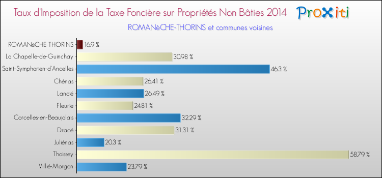 Taux d'imposition de la taxe foncière sur les immeubles et terrains non batis 2014 pour ROMANèCHE-THORINS et les communes proches Comparaison des taux d'imposition de la taxe foncière sur les immeubles et terrains non batis 2014 pour ROMANèCHE-THORINS et les communes voisines