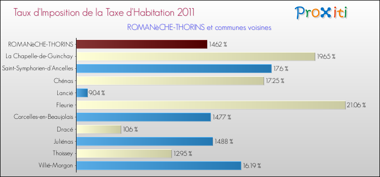 Taux d'imposition de la taxe d'habitation 2011 pour ROMANèCHE-THORINS et les communes proches Comparaison des taux d'imposition de la taxe d'habitation 2011 pour ROMANèCHE-THORINS et les communes voisines