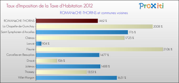 Taux d'imposition de la taxe d'habitation 2012 pour ROMANèCHE-THORINS et les communes proches Comparaison des taux d'imposition de la taxe d'habitation 2012 pour ROMANèCHE-THORINS et les communes voisines
