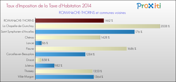 Taux d'imposition de la taxe d'habitation 2014 pour ROMANèCHE-THORINS et les communes proches Comparaison des taux d'imposition de la taxe d'habitation 2014 pour ROMANèCHE-THORINS et les communes voisines