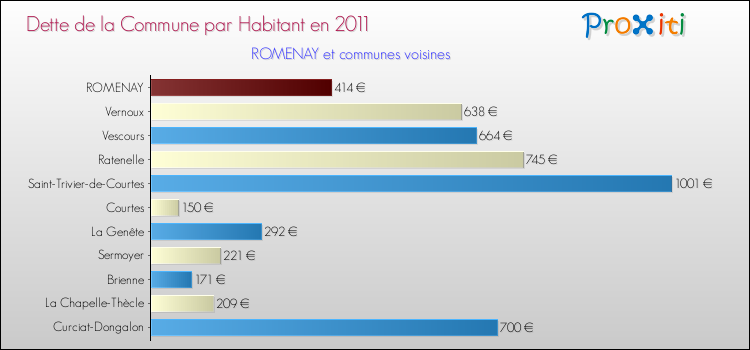 Dette par habitant de la commune en 2011 pour ROMENAY et les communes proches Comparaison de la dette par habitant de la commune en 2011 pour ROMENAY et les communes voisines