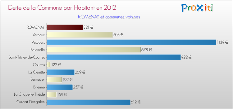 Dette par habitant de la commune en 2012 pour ROMENAY et les communes proches Comparaison de la dette par habitant de la commune en 2012 pour ROMENAY et les communes voisines