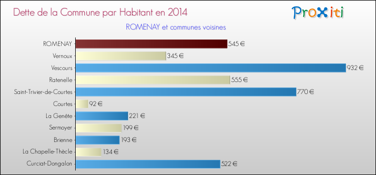 Dette par habitant de la commune en 2014 pour ROMENAY et les communes proches Comparaison de la dette par habitant de la commune en 2014 pour ROMENAY et les communes voisines