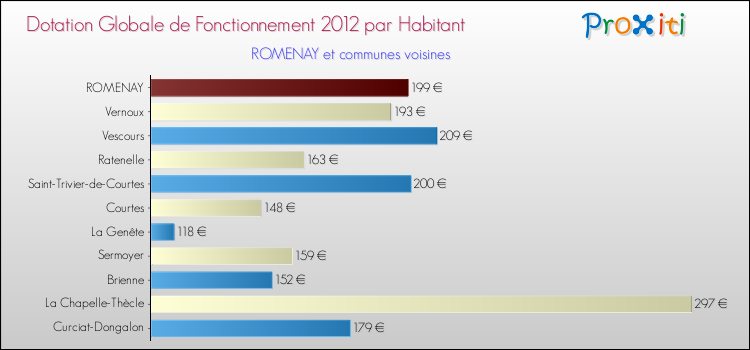 Montant des dotations globales de fonctionnement DGF par Habitant pour ROMENAY et les communes proches Comparaison des des dotations globales de fonctionnement DGF par habitant pour ROMENAY et les communes voisines