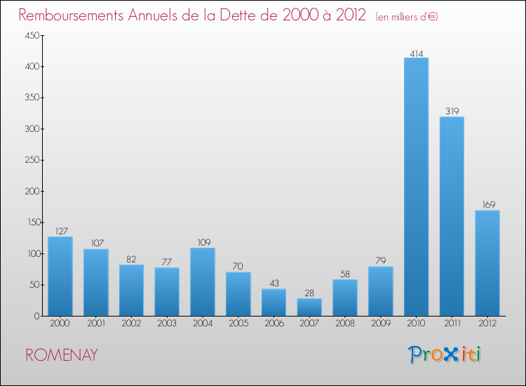 Evolution de l'annuité de la dette pour la commune de ROMENAY de 2000 à 2012 Annuités de la dette pour ROMENAY de 2000 à 2012