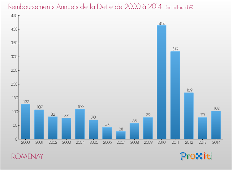 Evolution de l'annuité de la dette pour la commune de ROMENAY de 2000 à 2014 Annuités de la dette pour ROMENAY de 2000 à 2014