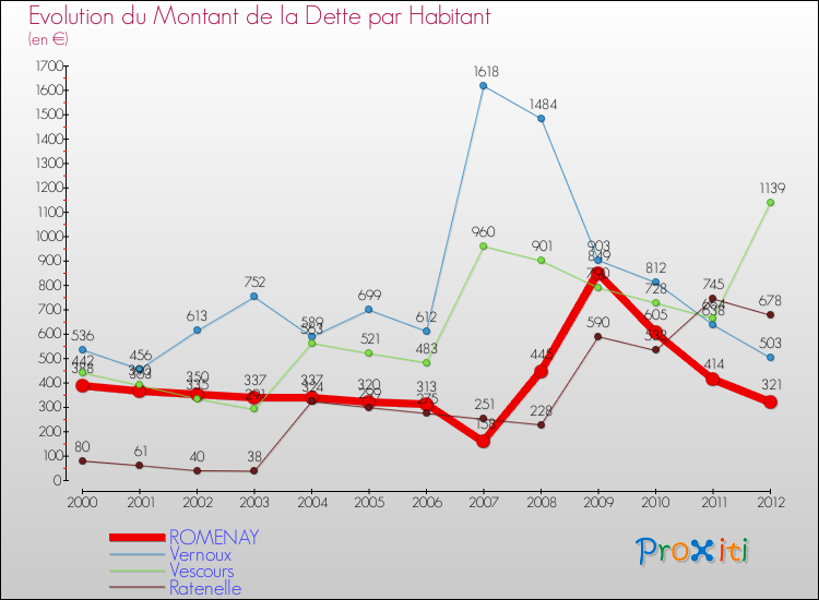 Evolution de la dette par habitant pour la commune de ROMENAY et les communes proches de 2000 à 2012 Comparaison de la dette par habitant pour ROMENAY et les communes voisines de 2000 à 2012