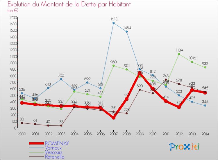 Evolution de la dette par habitant pour la commune de ROMENAY et les communes proches de 2000 à 2014 Comparaison de la dette par habitant pour ROMENAY et les communes voisines de 2000 à 2014