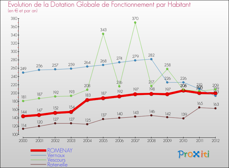 Evolution et montant de la dotation globale de fonctionnement par Habitant pour ROMENAY et les communes proches Comparaison des dotations globales de fonctionnement par habitant pour ROMENAY et les communes voisines