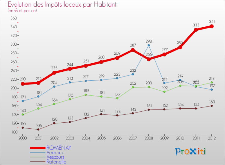 Evolution et montant des impôts locaux par Habitant pour ROMENAY et les communes proches Comparaison des impôts locaux par habitant pour ROMENAY et les communes voisines