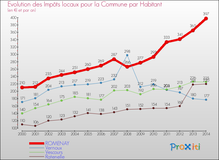 Evolution et montant des impôts locaux par Habitant pour ROMENAY et les communes proches de 2000 à 2014 Comparaison des impôts locaux par habitant pour ROMENAY et les communes voisines de 2000 à 2014