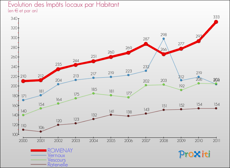 Evolution et montant des impôts locaux par Habitant pour ROMENAY et les communes proches Comparaison des impôts locaux par habitant pour ROMENAY et les communes voisines