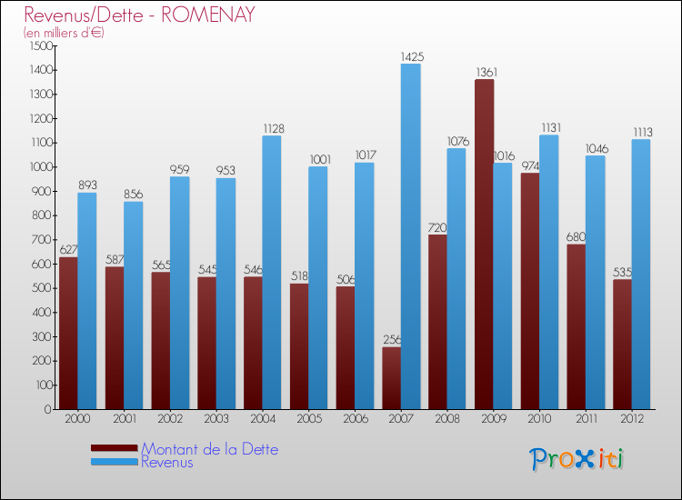 Evolution comparée de la dette et des revenus pour la commune de ROMENAY de 2000 à 2012 Comparaison de la dette et des revenus pour ROMENAY de 2000 à 2012