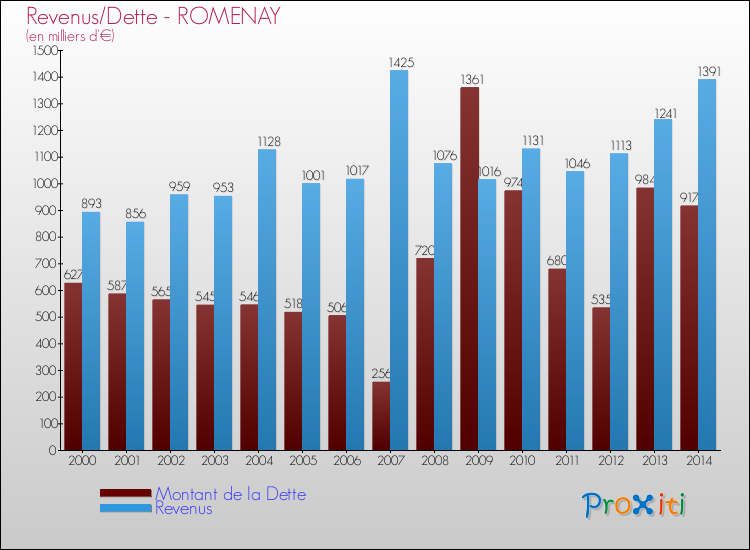 Evolution comparée de la dette et des revenus pour la commune de ROMENAY de 2000 à 2014 Comparaison de la dette et des revenus pour ROMENAY de 2000 à 2014