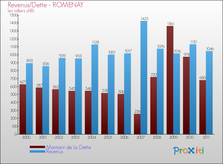 Evolution comparée de la dette et des revenus pour la commune de ROMENAY de 2000 à 2011 Comparaison de la dette et des revenus pour ROMENAY de 2000 à 2011