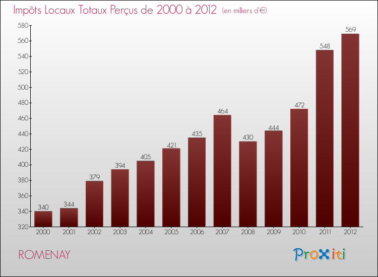 Evolution des Impôts Locaux pour la commune de ROMENAY de 2000 à 2012 Evolution des Impôts Locaux pour ROMENAY de 2000 à 2012