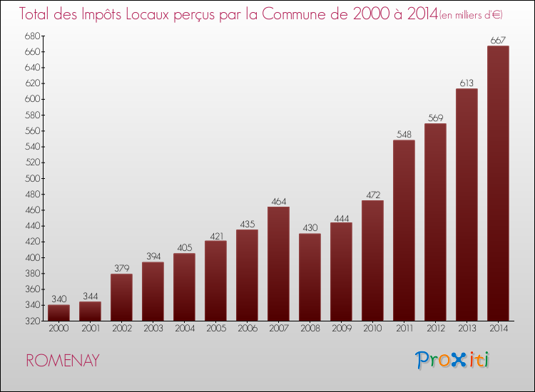 Evolution des Impôts Locaux pour la commune de ROMENAY de 2000 à 2014 Evolution des Impôts Locaux pour ROMENAY de 2000 à 2014