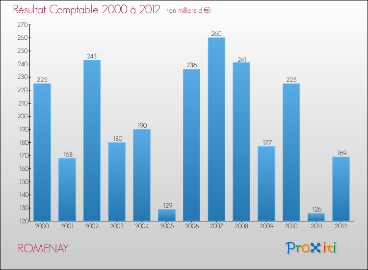 Evolution du résultat comptable pour la commune de ROMENAY de 2000 à 2012 Evolution du résultat comptable pour ROMENAY de 2000 à 2012