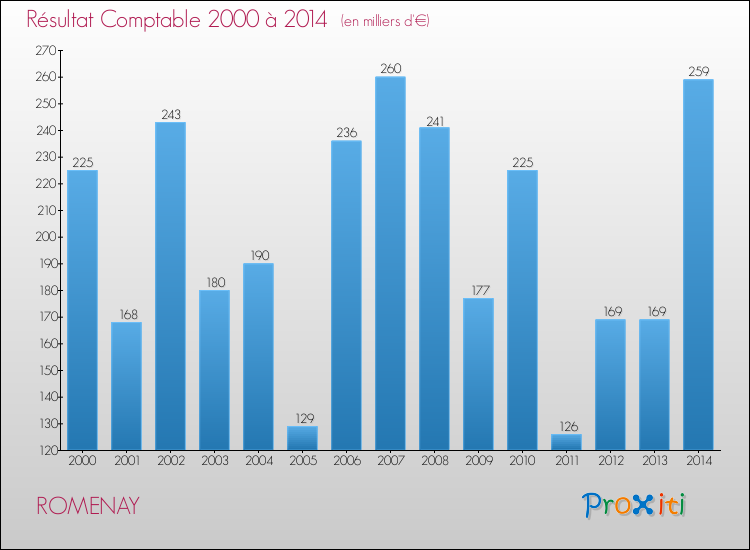 Evolution du résultat comptable pour la commune de ROMENAY de 2000 à 2014 Evolution du résultat comptable pour ROMENAY de 2000 à 2014