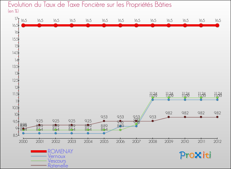 Evolution du taux de la taxe foncière sur le bati pour ROMENAY et les communes proches de 2000 à 2012 Comparaison des taux de taxe foncière sur le bati pour ROMENAY et les communes voisines de 2000 à 2012