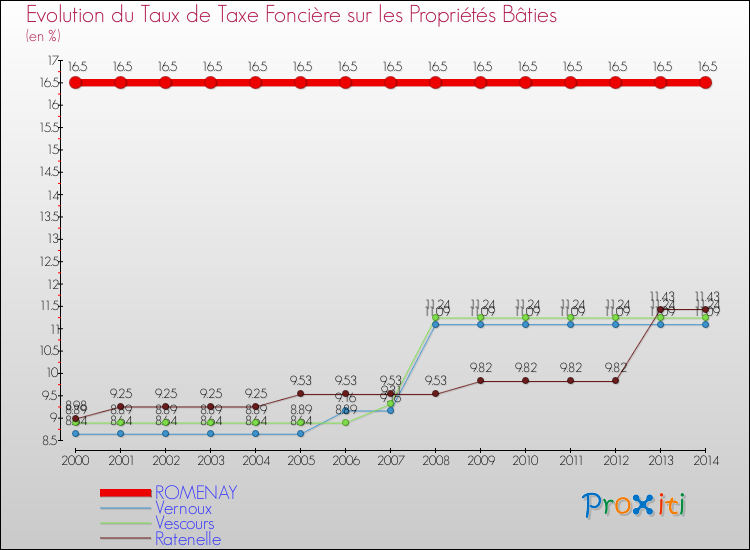 Evolution du taux de la taxe foncière sur le bati pour ROMENAY et les communes proches de 2000 à 2014 Comparaison des taux de taxe foncière sur le bati pour ROMENAY et les communes voisines de 2000 à 2014