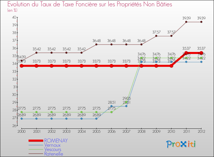 Evolution du taux de la taxe foncière sur les immeubles et terrains non batis pour ROMENAY et les communes proches de 2000 à 2012 Comparaison des taux de la taxe foncière sur les immeubles et terrains non batis pour ROMENAY et les communes voisines de 2000 à 2012
