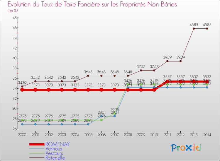 Evolution du taux de la taxe foncière sur les immeubles et terrains non batis pour ROMENAY et les communes proches de 2000 à 2014 Comparaison des taux de la taxe foncière sur les immeubles et terrains non batis pour ROMENAY et les communes voisines de 2000 à 2014