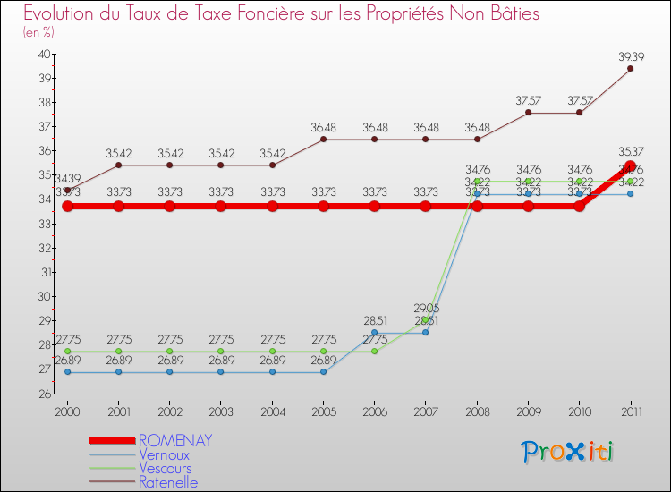 Evolution du taux de la taxe foncière sur les immeubles et terrains non batis pour ROMENAY et les communes proches Comparaison des taux de la taxe foncière sur les immeubles et terrains non batis pour ROMENAY et les communes voisines