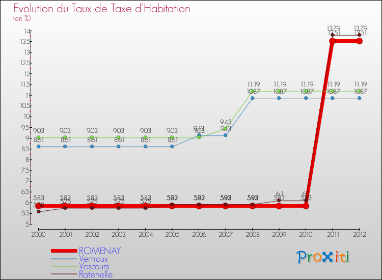 Evolution du taux de la taxe d'habitation pour ROMENAY et les communes proches Comparaison des taux de la taxe d'habitation pour ROMENAY et les communes voisines