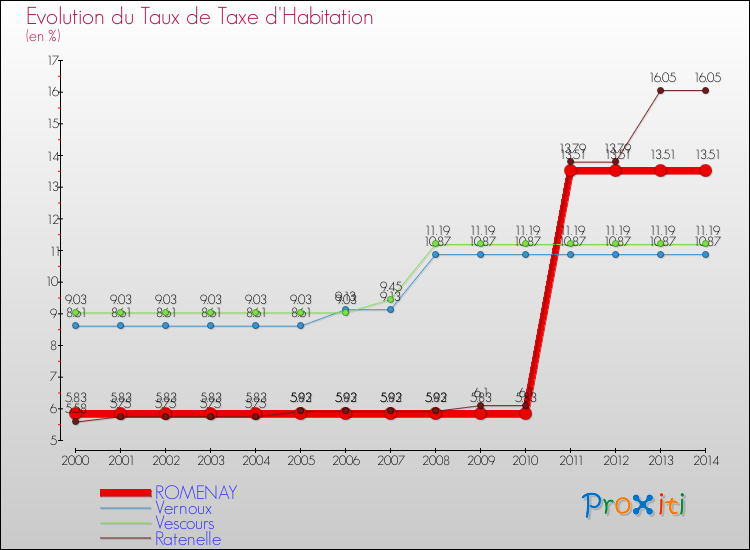 Evolution du taux de la taxe d'habitation pour ROMENAY et les communes proches de 2000 à 2014 Comparaison des taux de la taxe d'habitation pour ROMENAY et les communes voisines de 2000 à 2014