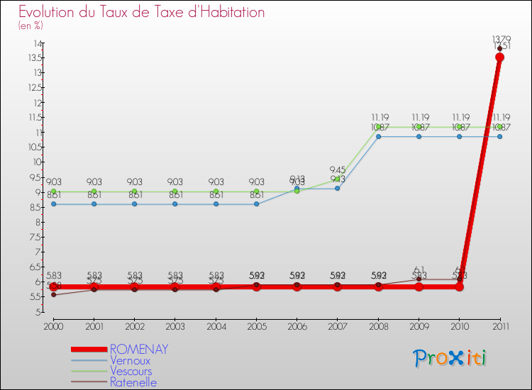 Evolution du taux de la taxe d'habitation pour ROMENAY et les communes proches Comparaison des taux de la taxe d'habitation pour ROMENAY et les communes voisines